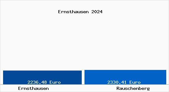 Vergleich Immobilienpreise Rauschenberg mit Rauschenberg Ernsthausen
