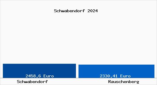Vergleich Immobilienpreise Rauschenberg mit Rauschenberg Schwabendorf