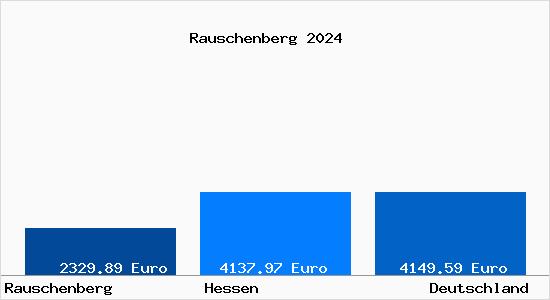 Aktuelle Immobilienpreise in Rauschenberg Hessen