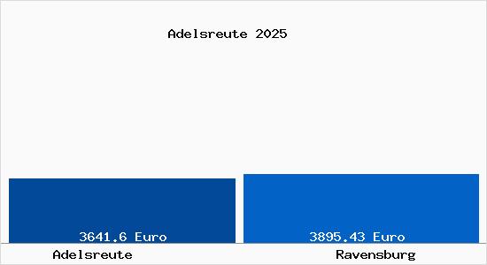 Vergleich Immobilienpreise Ravensburg mit Ravensburg Adelsreute