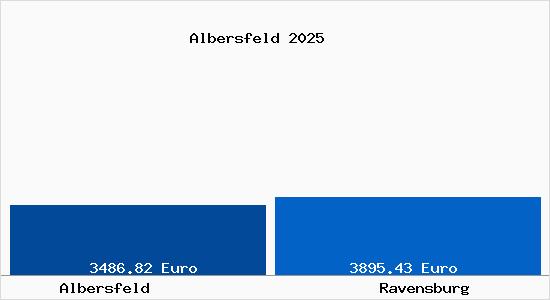 Vergleich Immobilienpreise Ravensburg mit Ravensburg Albersfeld