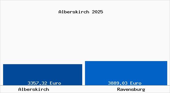Vergleich Immobilienpreise Ravensburg mit Ravensburg Alberskirch