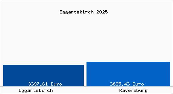 Vergleich Immobilienpreise Ravensburg mit Ravensburg Eggartskirch
