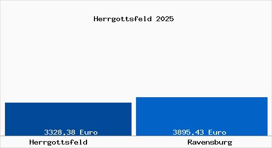 Vergleich Immobilienpreise Ravensburg mit Ravensburg Herrgottsfeld