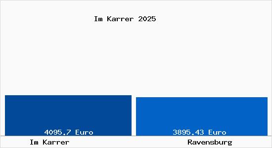 Vergleich Immobilienpreise Ravensburg mit Ravensburg Im Karrer