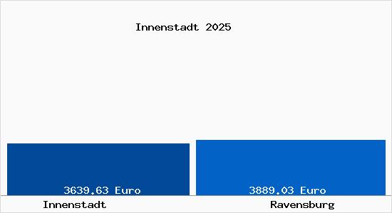 Vergleich Immobilienpreise Ravensburg mit Ravensburg Innenstadt