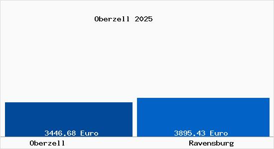 Vergleich Immobilienpreise Ravensburg mit Ravensburg Oberzell