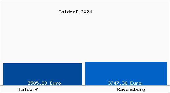 Vergleich Immobilienpreise Ravensburg mit Ravensburg Taldorf