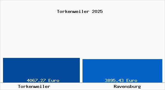 Vergleich Immobilienpreise Ravensburg mit Ravensburg Torkenweiler