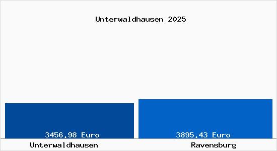 Vergleich Immobilienpreise Ravensburg mit Ravensburg Unterwaldhausen
