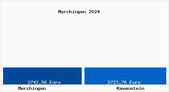 Vergleich Immobilienpreise Ravenstein mit Ravenstein Merchingen