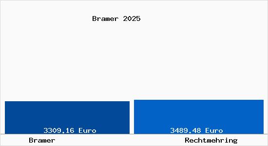 Vergleich Immobilienpreise Rechtmehring mit Rechtmehring Bramer