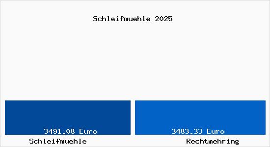 Vergleich Immobilienpreise Rechtmehring mit Rechtmehring Schleifmuehle