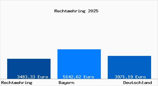 Aktuelle Immobilienpreise in Rechtmehring