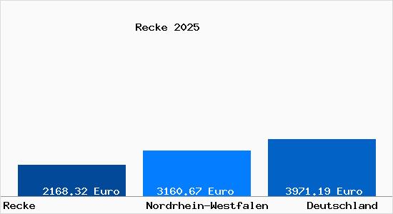 Aktuelle Immobilienpreise in Recke