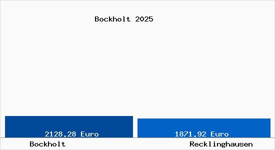Vergleich Immobilienpreise Recklinghausen mit Recklinghausen Bockholt
