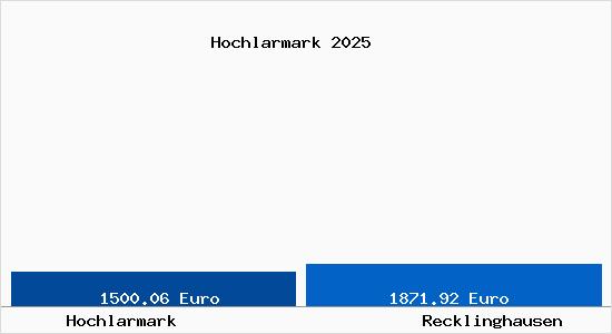 Vergleich Immobilienpreise Recklinghausen mit Recklinghausen Hochlarmark