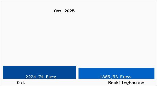 Vergleich Immobilienpreise Recklinghausen mit Recklinghausen Ost