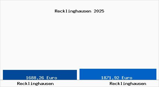 Vergleich Immobilienpreise Recklinghausen mit Recklinghausen Recklinghausen