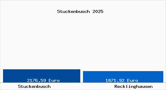 Vergleich Immobilienpreise Recklinghausen mit Recklinghausen Stuckenbusch