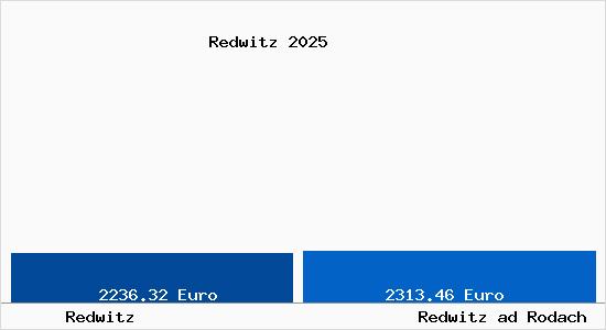 Vergleich Immobilienpreise Redwitz ad Rodach mit Redwitz ad Rodach Redwitz