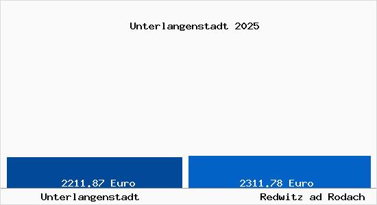 Vergleich Immobilienpreise Redwitz ad Rodach mit Redwitz ad Rodach Unterlangenstadt