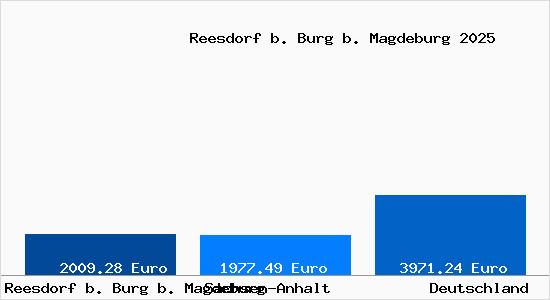 Aktuelle Immobilienpreise in Reesdorf b. Burg b. Magdeburg