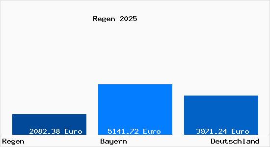 Aktuelle Immobilienpreise in Regen