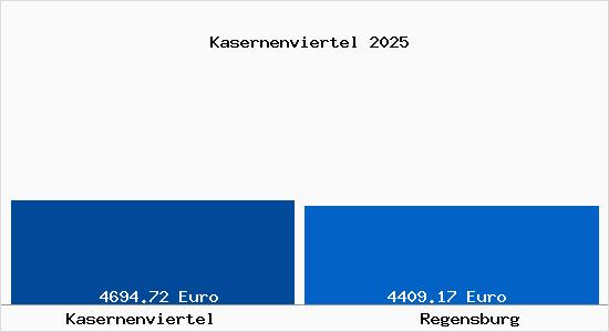 Vergleich Immobilienpreise Regensburg mit Regensburg Kasernenviertel