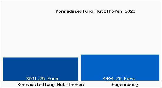 Vergleich Immobilienpreise Regensburg mit Regensburg Konradsiedlung Wutzlhofen