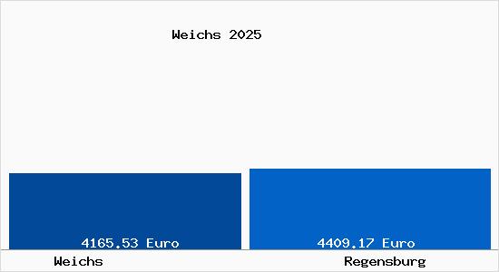 Vergleich Immobilienpreise Regensburg mit Regensburg Weichs