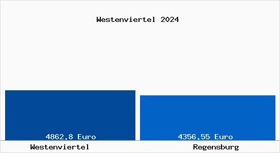 Vergleich Immobilienpreise Regensburg mit Regensburg Westenviertel