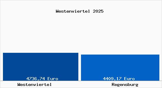 Vergleich Immobilienpreise Regensburg mit Regensburg Westenviertel