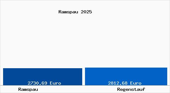 Vergleich Immobilienpreise Regenstauf mit Regenstauf Ramspau