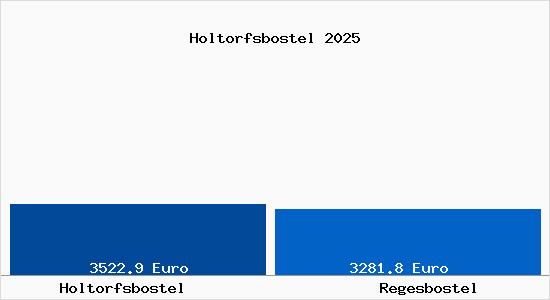 Vergleich Immobilienpreise Regesbostel mit Regesbostel Holtorfsbostel