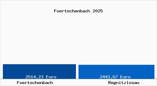 Vergleich Immobilienpreise Regnitzlosau mit Regnitzlosau Foertschenbach