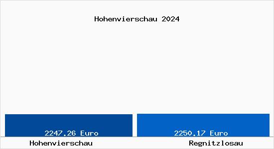 Vergleich Immobilienpreise Regnitzlosau mit Regnitzlosau Hohenvierschau