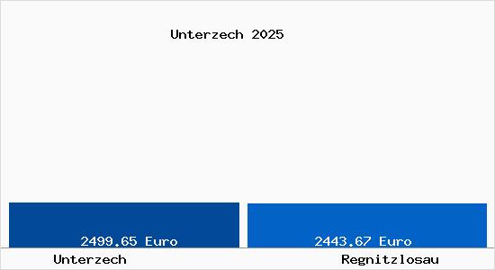 Vergleich Immobilienpreise Regnitzlosau mit Regnitzlosau Unterzech