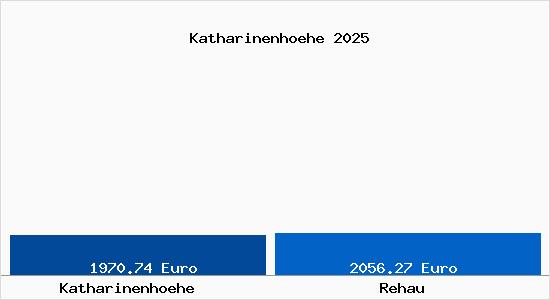 Vergleich Immobilienpreise Rehau mit Rehau Katharinenhoehe