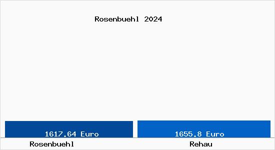 Vergleich Immobilienpreise Rehau mit Rehau Rosenbuehl