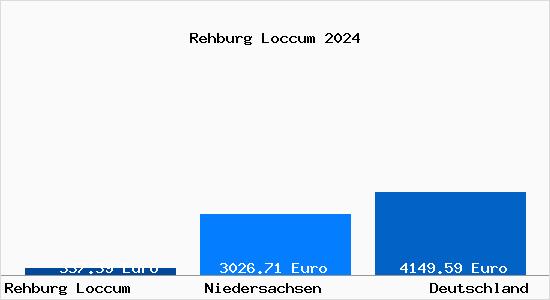 Aktuelle Immobilienpreise in Rehburg Loccum