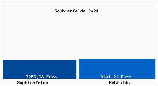 Vergleich Immobilienpreise Rehfelde mit Rehfelde Sophienfelde