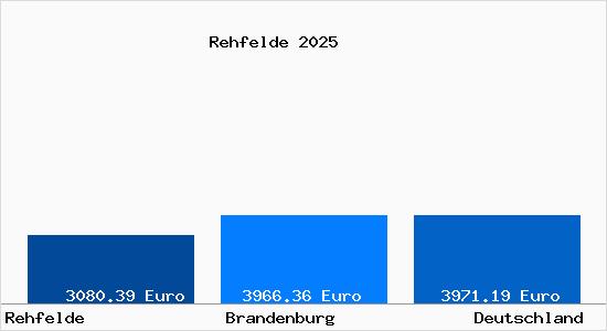 Aktuelle Immobilienpreise in Rehfelde b. Strausberg