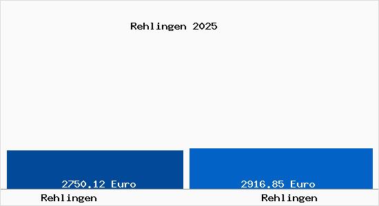 Vergleich Immobilienpreise Rehlingen mit Rehlingen Rehlingen