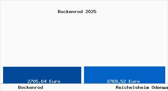 Vergleich Immobilienpreise Reichelsheim Odenwald mit Reichelsheim Odenwald Bockenrod