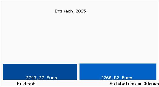 Vergleich Immobilienpreise Reichelsheim Odenwald mit Reichelsheim Odenwald Erzbach