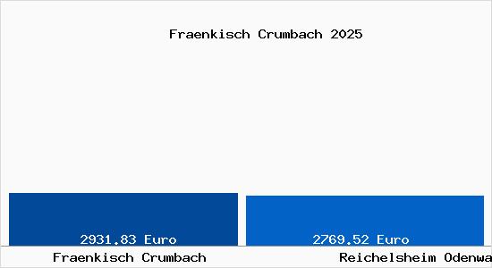 Vergleich Immobilienpreise Reichelsheim Odenwald mit Reichelsheim Odenwald Fraenkisch Crumbach