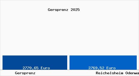 Vergleich Immobilienpreise Reichelsheim Odenwald mit Reichelsheim Odenwald Gersprenz