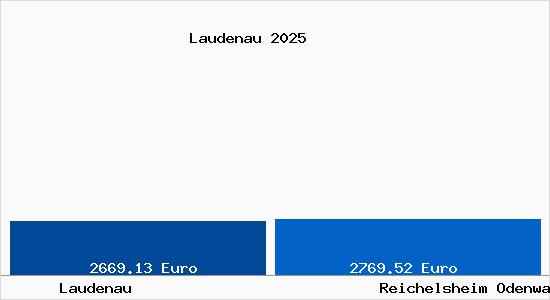 Vergleich Immobilienpreise Reichelsheim Odenwald mit Reichelsheim Odenwald Laudenau