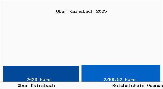 Vergleich Immobilienpreise Reichelsheim Odenwald mit Reichelsheim Odenwald Ober Kainsbach